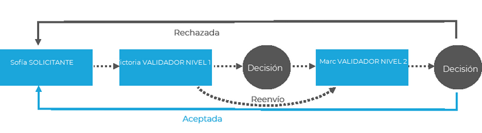 Pulsar para agrandar/reducir