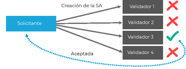Pulsar para agrandar/reducir