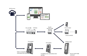 Hardware architecture