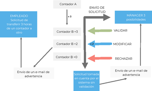 Pulsar para agrandar/reducir
